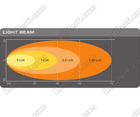 Diagram för bred ljusstråle för Osram LEDriving Reversing FX120R-WD