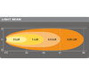 Diagram över ljusstrålens avstånd Strålkastare från LED-arbetsljus Osram LEDriving® CUBE VX70-WD
