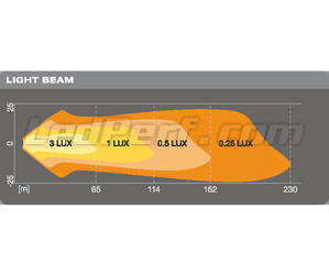Diagram över ljusstrålens avstånd Strålkastare från LED-arbetsljus Osram LEDriving® CUBE VX80-SP