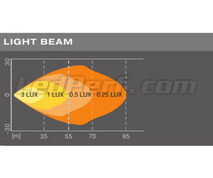 Graf av ljusstrålen Osram LEDriving® för LED-arbetsljus LIGHTBAR MX85-WD