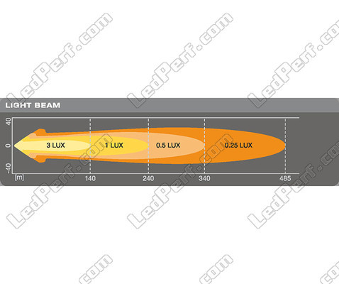 Diagram av ljusstrålens räckvidd för LED-extraljusn Osram LEDriving® ROUND VX80-WD