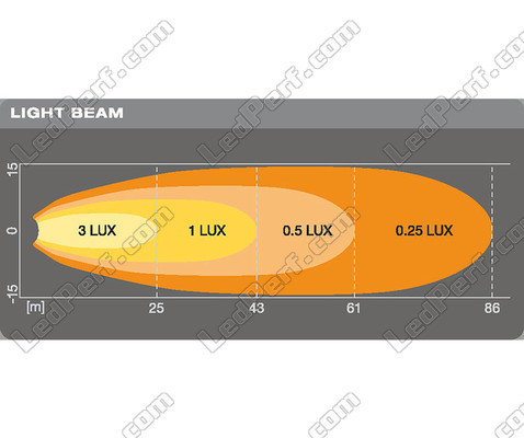 Diagram över ljusstrålens avstånd Strålkastare från LED-arbetsljus Osram LEDriving® CUBE VX70-WD