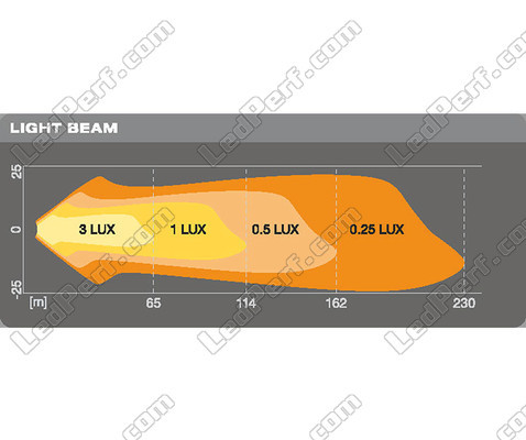 Diagram över ljusstrålens avstånd Strålkastare från LED-arbetsljus Osram LEDriving® CUBE VX80-SP