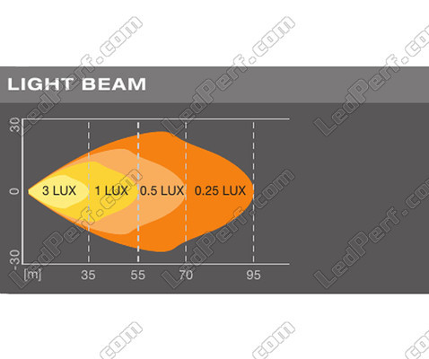 Graf av ljusstrålen Osram LEDriving® för LED-arbetsljus LIGHTBAR MX85-WD