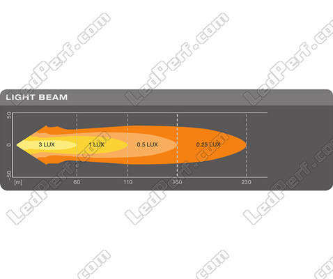 Graf av ljusstrålen Spot för LED-arbetsljus Osram LEDriving® LIGHTBAR MX85-SP