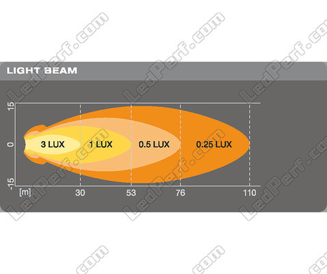 Grafiskt avstånd för ljusstråle Strålkastare LED-arbetsljus Osram LEDriving® ROUND VX70-SP