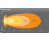 Diagram av ljusstrålen Combo Osram LEDriving® LIGHTBAR VX1000-CB för LED-bar SM