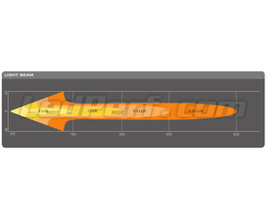 Diagram av ljusstrålen Combo Osram LEDriving® för LED-bar LIGHTBAR FX250-CB