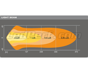 Diagram av ljusstrålen Combo Osram LEDriving® för LED-bar LIGHTBAR VX500-CB