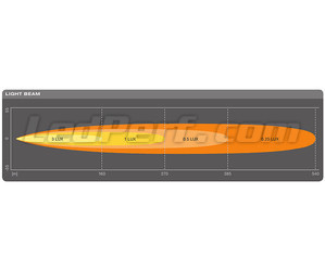 Diagram av ljusstrålen Lång räckvidd Spot för LED-bar Osram LEDriving® LIGHTBAR SX300-SP