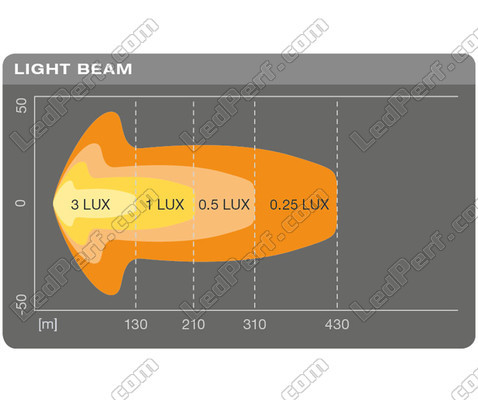 Diagram av ljusstrålen Combo Osram LEDriving® för LED-bar LIGHTBAR SX300-CB