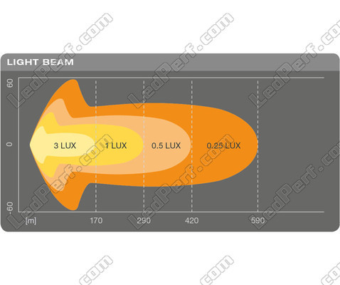 Diagram av ljusstrålen Combo Osram LEDriving® för LED-bar LIGHTBAR SX500-CB