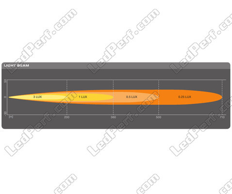 Diagram av ljusstrålen Spot Osram LEDriving® för LED-bar LIGHTBAR FX250-SP
