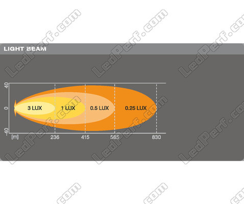 Diagram av ljusstrålen Spot Osram LEDriving® för LED-bar LIGHTBAR VX500-SP