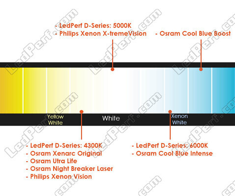 Jämförelse av färgtemperaturen hos lampor för Audi A4 B9 Strålkastare Xenon originalutrustning.