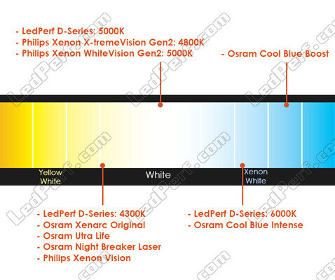 Jämförelse av färgtemperaturen hos lampor för Volkswagen Scirocco Strålkastare Xenon originalutrustning.