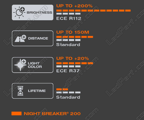 Egenskaper hos det ljus vit som produceras av lamporna H4 OSRAM Night Breaker® 200 - 64193NB200-HCB